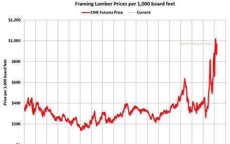 Calculated Risk: Update: Framing Lumber Prices Up Sharply Year-over-year