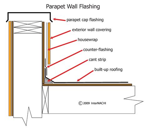 Roofing Details At Parapet Walls