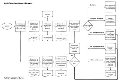Agile Test Case Design Process Flowchart