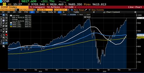 The index is heavily concentrated with technology companies but also includes companies from other sectors. NASDAQ index extends above its all-time highest closing level