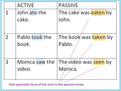 What Is The Past Participle English Made Simple