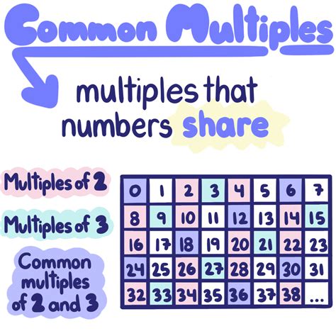 Common Multiples Definition Properties Formulas Solved Examples My