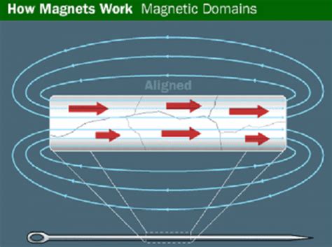 How Magnets Work Stanford Magnets