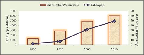 Urban population increase (1900-2030). Source: United Nations ...