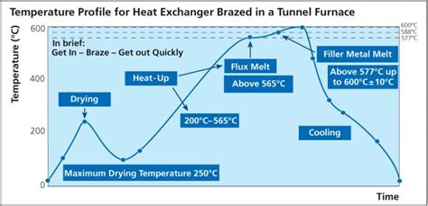 Furnace Temperature Profile Aluminium Brazing
