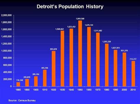 The Rise And Fall Of Detroit A Valuable And Tragic Lesson Trying To