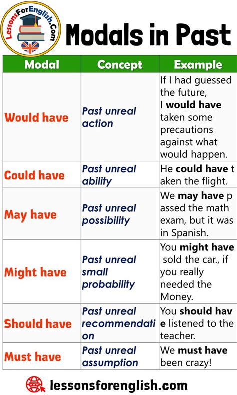 Modals In Past Concept And Exampe Sentences Modal Concept Example