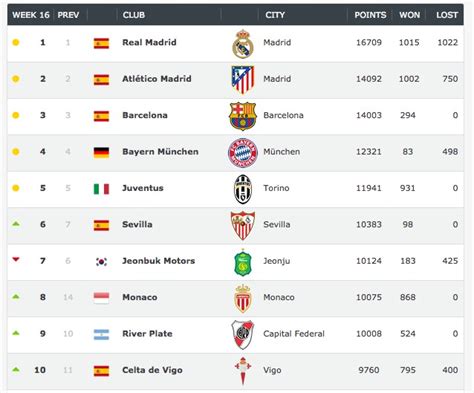 Cinco Equipos De La Liga En El Top 10 De Mejores Clubes Del Mundo