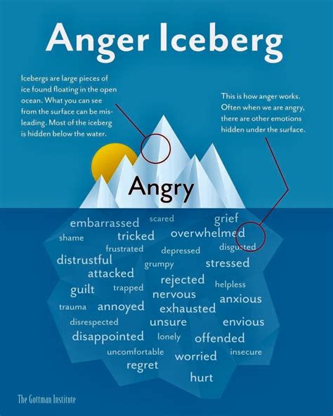 Anger Iceberg Worksheet Worksheet Maker