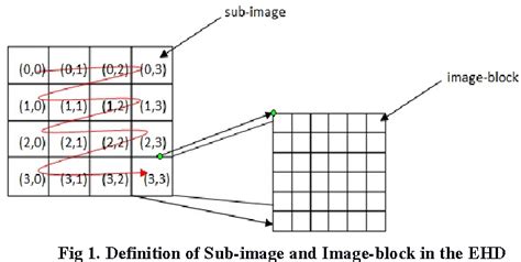 Harris corner detector is a corner detection operator that is commonly used in computer vision algorithms to extract corners and infer features of an image. Figure 1 from Edge Histogram Descriptor , Geometric Moment ...