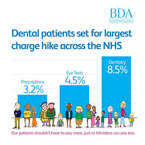 Bda On Twitter 📈patient Charges Are Set To Rise Across The Nhs In