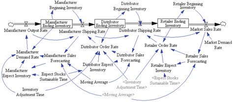 Flow Diagram Of Supply Chain Management System Before Information