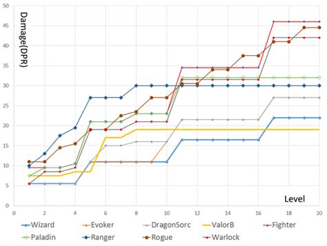 Acid, bludgeoning, cold, fire, force, lightning, necrotic, piercing, poison, psychic, radiant, slashing, and thunder. At what level is D&D most balanced? - Quora