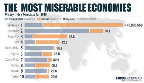 Price index, human development index, consumer price index, vulnerability index, post adjustment index. Misery Index: Which will be the most miserable economies in 2019?