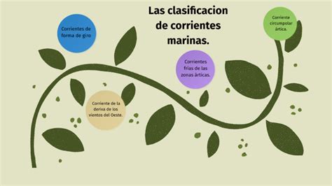Las Clasificaciones De Las Corrientes Marinas By Karla Renata Quintana