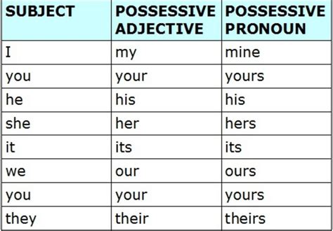 Possessive Adjectives And Pronouns