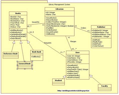 E Library Management System Class Diagram Uml Diagram Freeprojectz Images