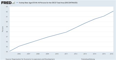 Activity Rate Aged 55 64 All Persons For The Oecd Total Area