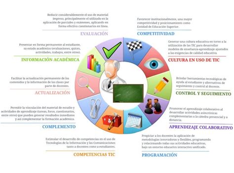 Las actividades interactivas las pueden contestar los niños en el celular, tablet, computadora o con el uso de un proyector. 5 usos comunes de la tecnología en el aula de hoy en 2020 ...
