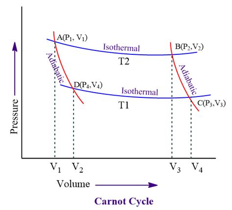 Carnot Cycle 4 Steps Of Carnot Engine Efficiency Of Carnot Cycle