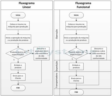 Tipos Fluxogramas Funcional Linear Fluxograma Fluxogramas Processo Porn Sex Picture