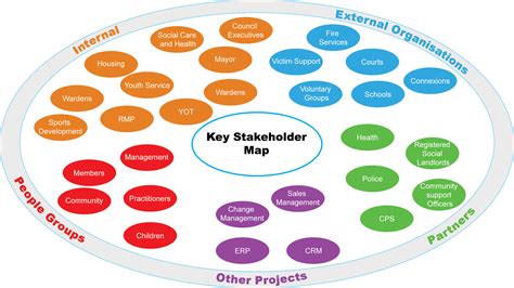 Sample Key Stakeholder Map Insyght Consulting