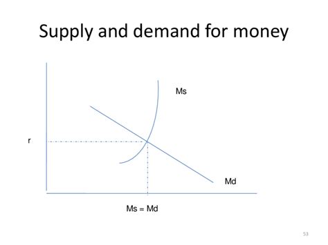 Upward Sloping Money Supply Curve Download Scientific Diagram