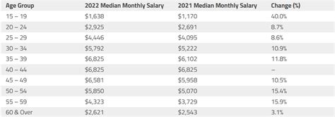 Singapores Median Salary According To Age Is This True For Redditors