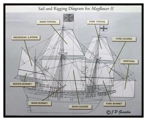 Basic structures of a container ship with images. SAIL AND RIGGING DIAGRAM | MAYFLOWER II | SAILING SHIP | P ...