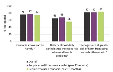 Canadian Cannabis Survey 2021 Summary Canada Ca