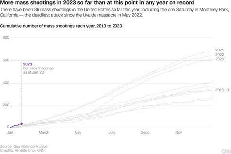 Us Has Had More Mass Shootings In 2023 Than At This Point In Any Year