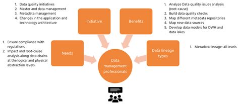 Data Lineage The Needs Of And Benefits To Various Stakeholders Irm Uk