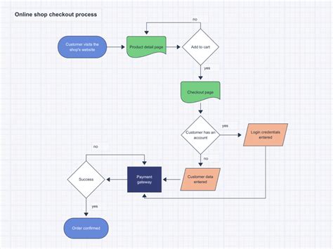 Process Map Vs Flowchart What S The Difference Between Them
