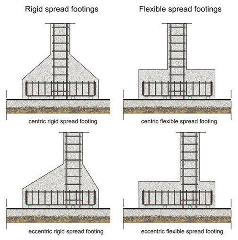 Rigid And Spread Footings Civil Engineering Construction Civil