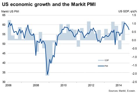 Us Flash Pmi Surveys Signal Weakest Economic Growth For Six Months