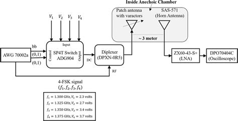 Block Schematic Of Dynamically Tuned 4‐fsk Transceiver Download