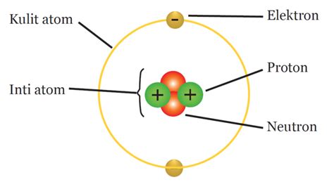 Soal Pilihan Ganda Struktur Atom Materikimia