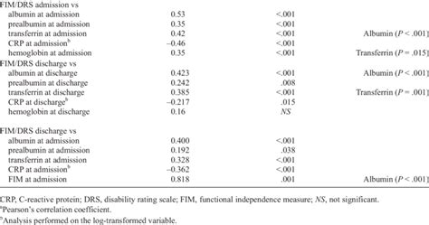 Correlation Analysis Between Patients Functional Independence And Download Table