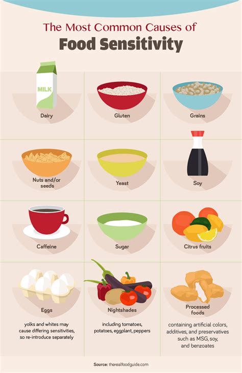 Food allergic reactions vary in severity from mild symptoms involving hives and lip swelling to severe, life. Common Causes of Food Sensitivity - Elimination Diets