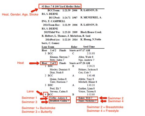 The finish order from prelims is what matters, so if a team is disqualified in the final (like the dutch mixed 400 medley relay was), the team's spot at the olympics is secure. Reading a Heat Sheet - Balcones Country Club Sharks