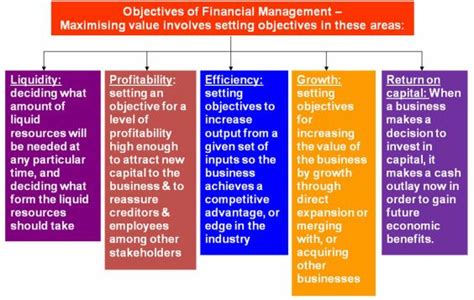 Financial managers spend much of their time analyzing data and advising senior managers on ways to maximize organizational skills. Role of Financial Management - Think Learn Act | Financial ...
