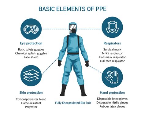 The 4 Ppe Levels For Biohazard Remediation Cscu