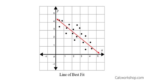 How To Find The Line Of Best Fit 7 Helpful Examples