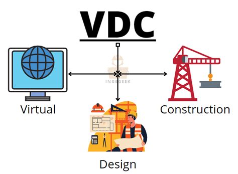 Virtual Design And Construction Vdc ¿qué Es La Metodología Vdc Y