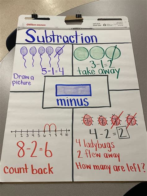 Kindergarten Math Anchor Chart For Subtraction Teaching Digraphs