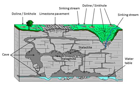 Karst Landforms Erosional And Depositional Upsc