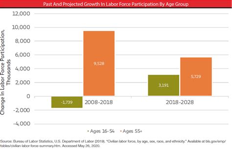 Chartbook: Retirement Insecurity and Falling Bargaining Power Among Older Workers - The New ...