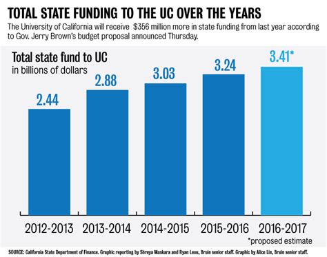 Gov Browns Budget Proposal Raises State Funding To Uc By 47 Percent