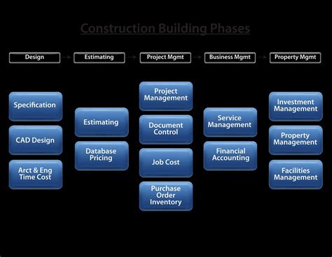 Building Phases These Are All Phases Of Construction Ther Flickr