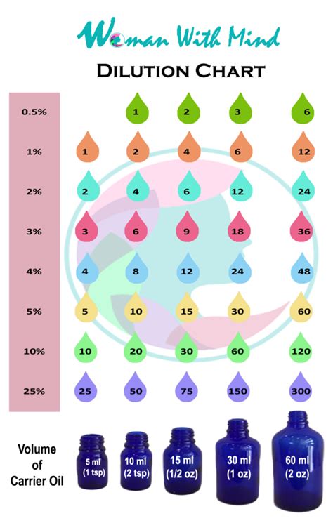 The Essential Oils Dilution Chart Woman With Mind Essential Oil